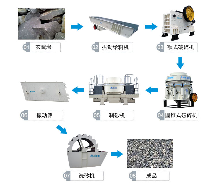 玄武岩破碎生产线流程图